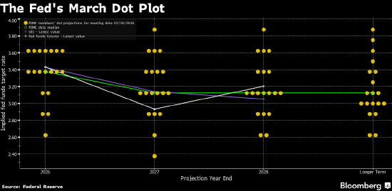  美联储决议维持现状，鲍威尔坚定表态；点阵图显示降息路径谨慎，中东局势增添不确定性。 股票财经