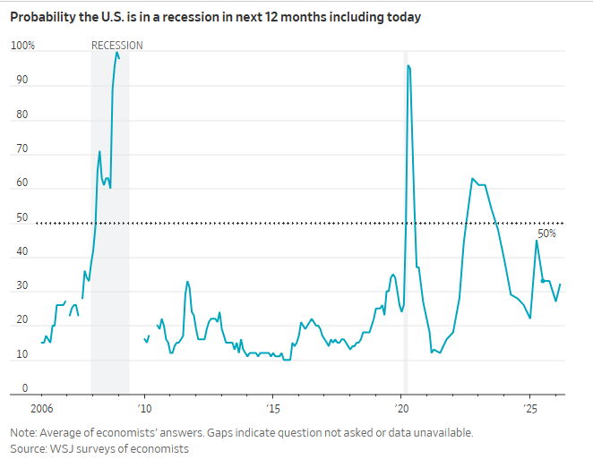  高油价持续多久；美国经济将触及衰退边缘？ 股票财经 高油价持续多久；美国经济将触及衰退边缘？ 股票财经 高油价持续多久；美国经济将触及衰退边缘？ 股票财经
