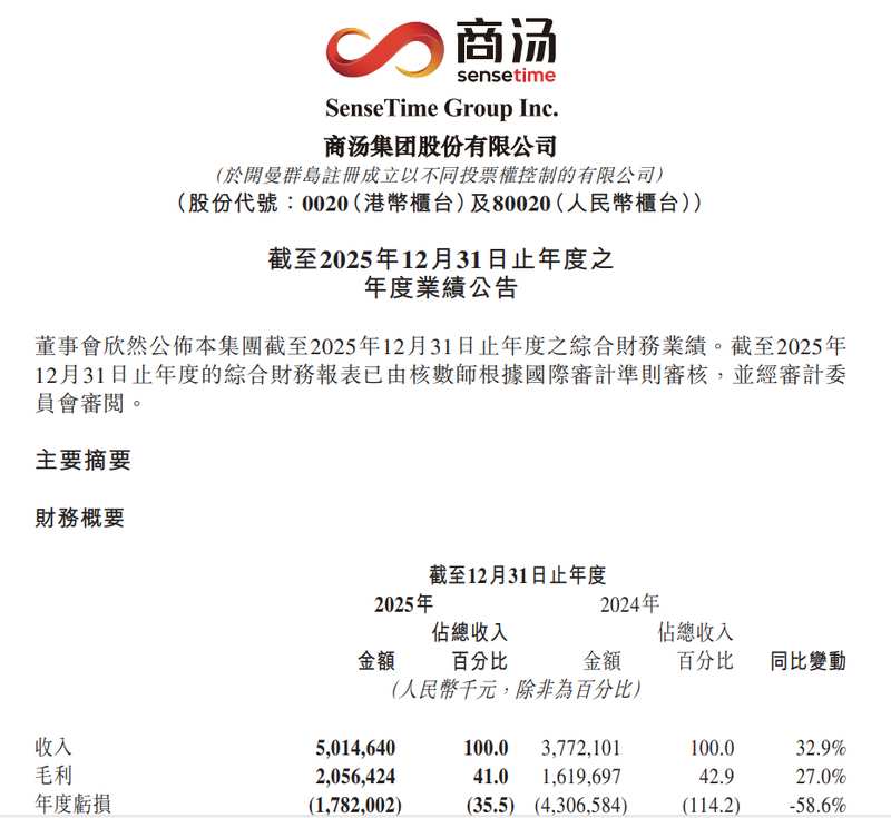  生成式AI驱动业务转型；商汤收入结构优化显著；未来布局聚焦智能体应用。 IT技术