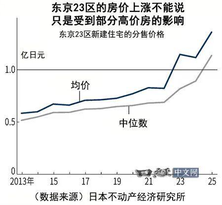  东京23区房价中位数破亿：数据背后的市场逻辑与结构性分析 房产家居