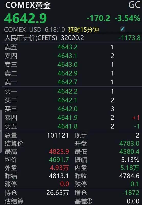  当“黑色黄金”暴涨7%遭遇“避险之王”闪崩：普通人看懂这场金融风暴的全景图 股票财经